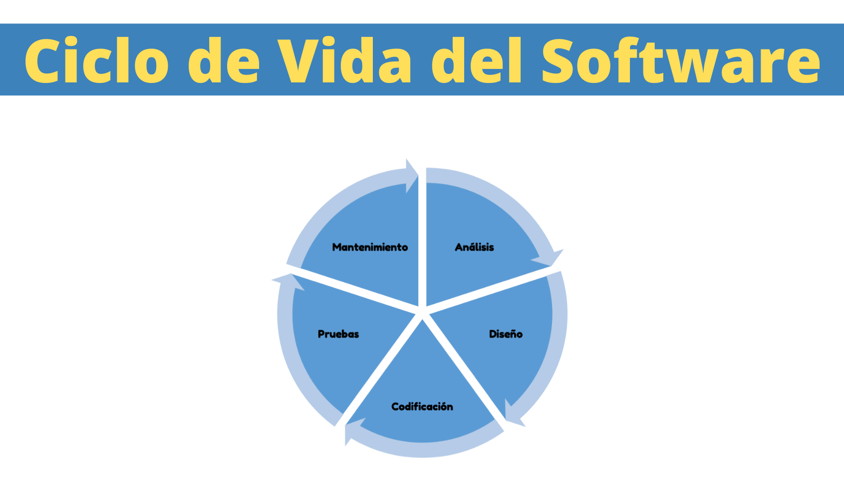 Ciclo De Vida Del Desarrollo De Software Fredy Geek 9989